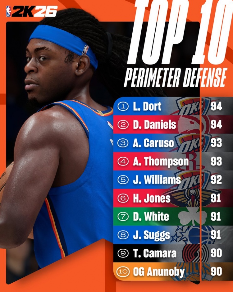 2K26外线防守能力值:雷霆三大将上榜 阿门93并列第二高